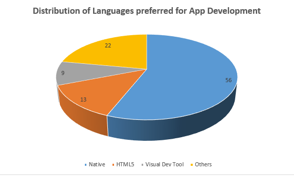 mobile app development